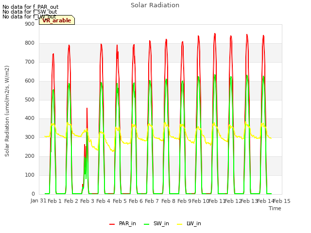 plot of Solar Radiation