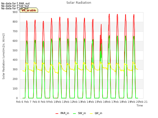 plot of Solar Radiation