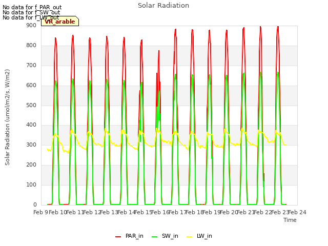 plot of Solar Radiation