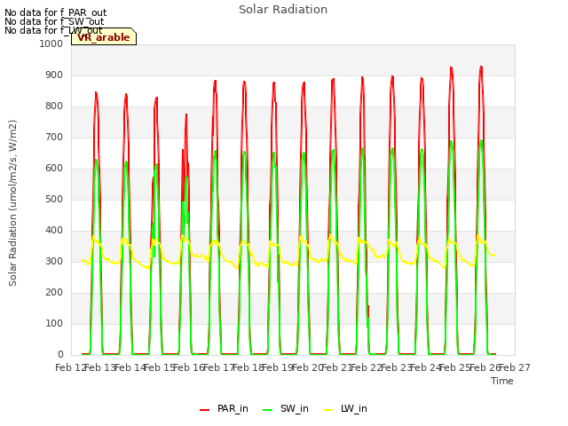 plot of Solar Radiation