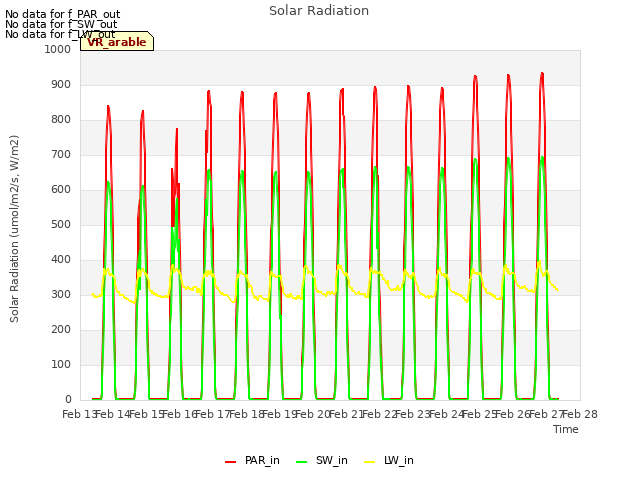 plot of Solar Radiation