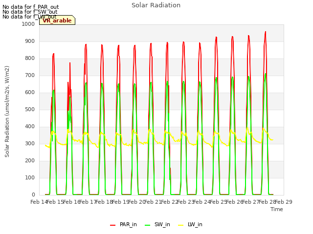 plot of Solar Radiation