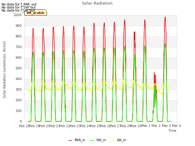 plot of Solar Radiation