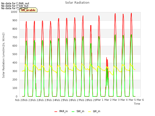 plot of Solar Radiation