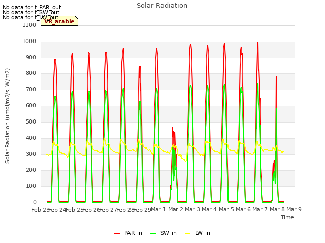 plot of Solar Radiation