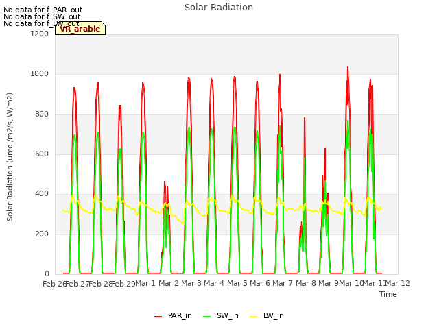 plot of Solar Radiation