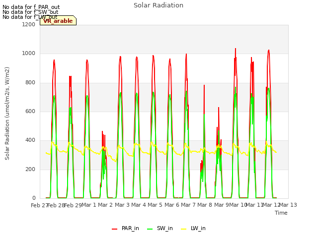 plot of Solar Radiation