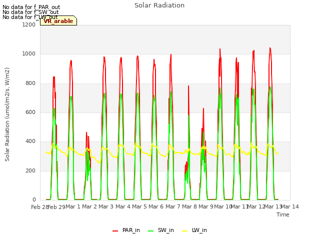 plot of Solar Radiation