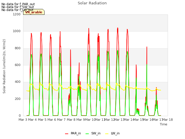 plot of Solar Radiation