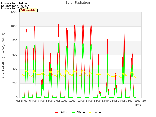 plot of Solar Radiation