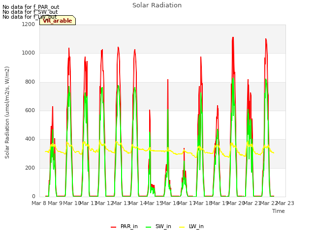 plot of Solar Radiation