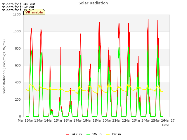 plot of Solar Radiation