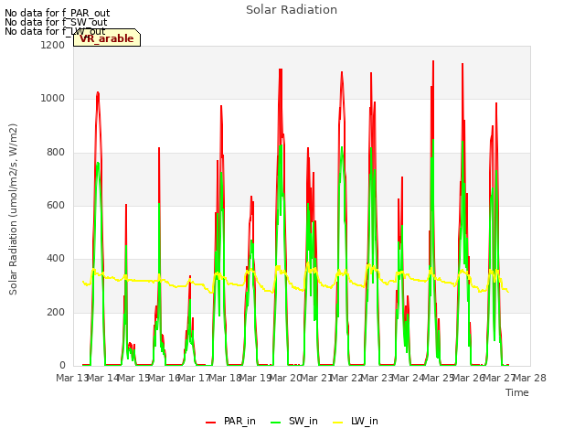 plot of Solar Radiation