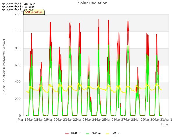 plot of Solar Radiation