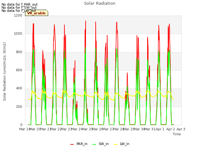 plot of Solar Radiation