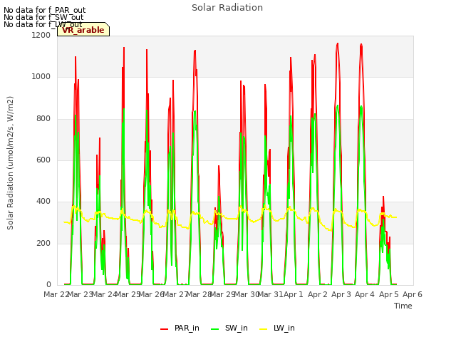 plot of Solar Radiation