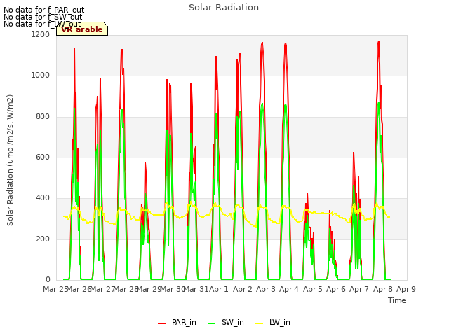 plot of Solar Radiation