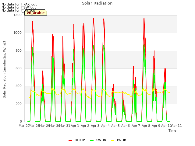 plot of Solar Radiation