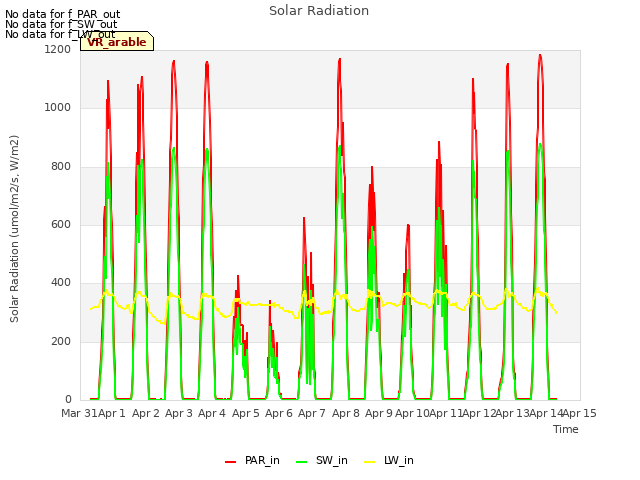 plot of Solar Radiation