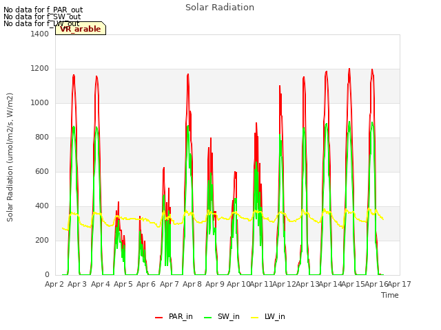 plot of Solar Radiation