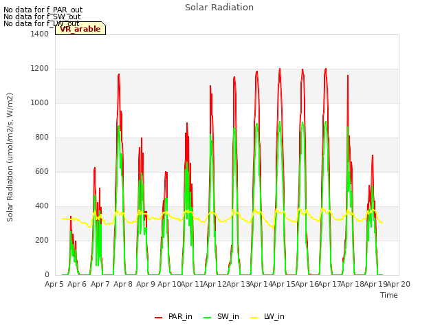 plot of Solar Radiation