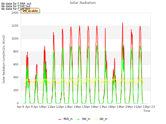 plot of Solar Radiation