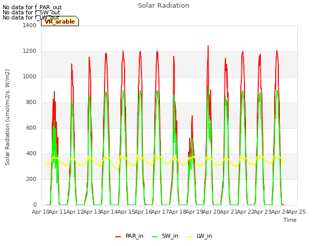 plot of Solar Radiation