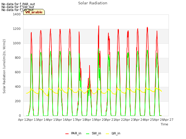 plot of Solar Radiation