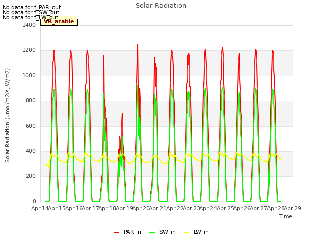plot of Solar Radiation