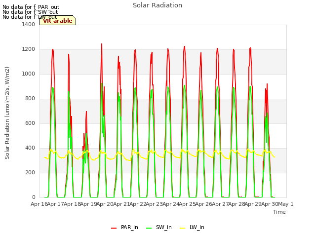 plot of Solar Radiation