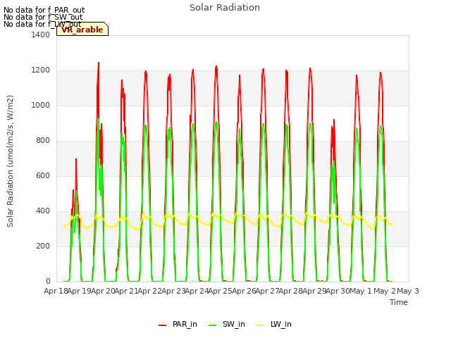 plot of Solar Radiation