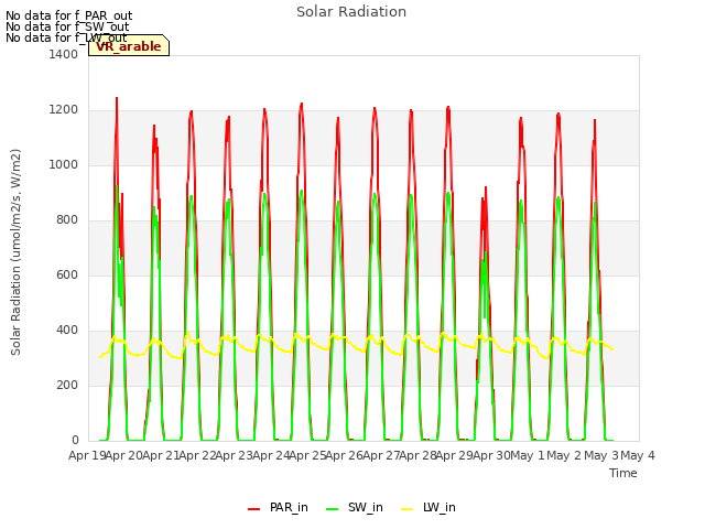 plot of Solar Radiation