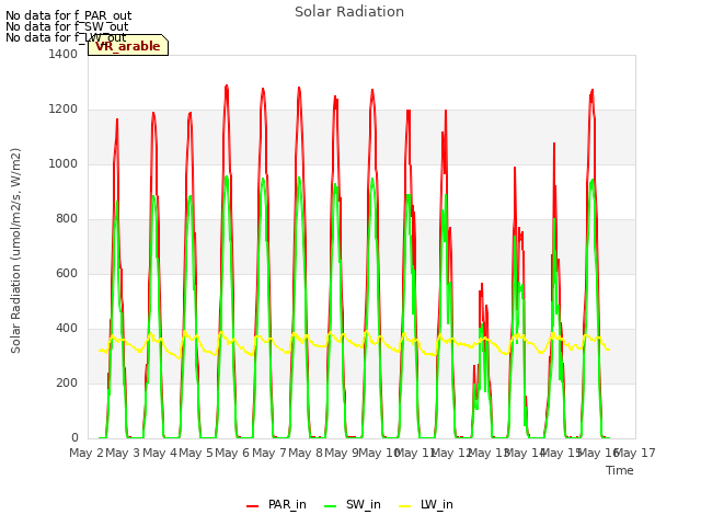 plot of Solar Radiation