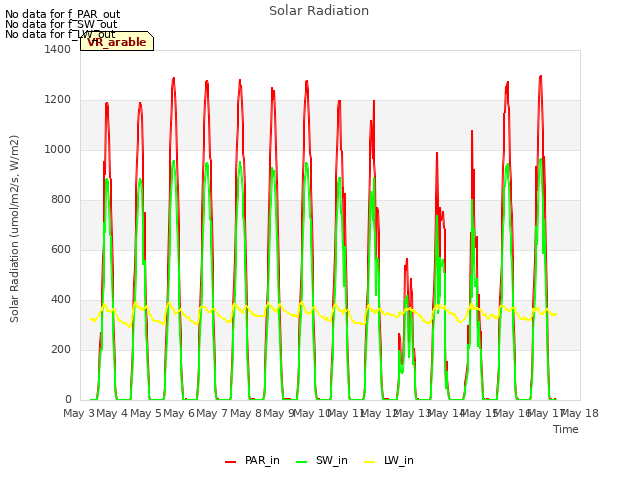 plot of Solar Radiation