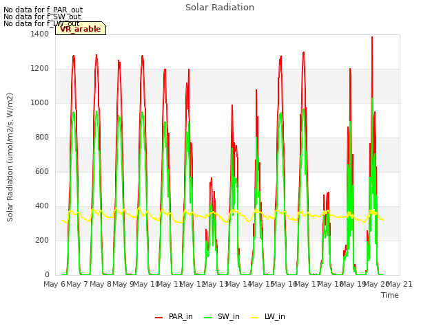 plot of Solar Radiation