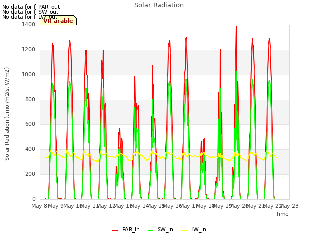 plot of Solar Radiation