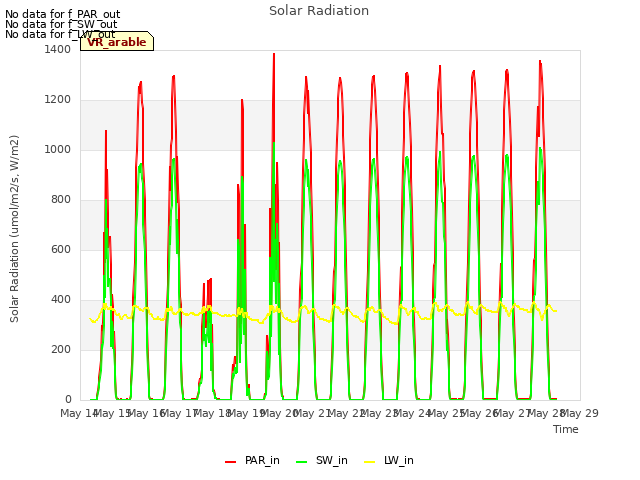 plot of Solar Radiation