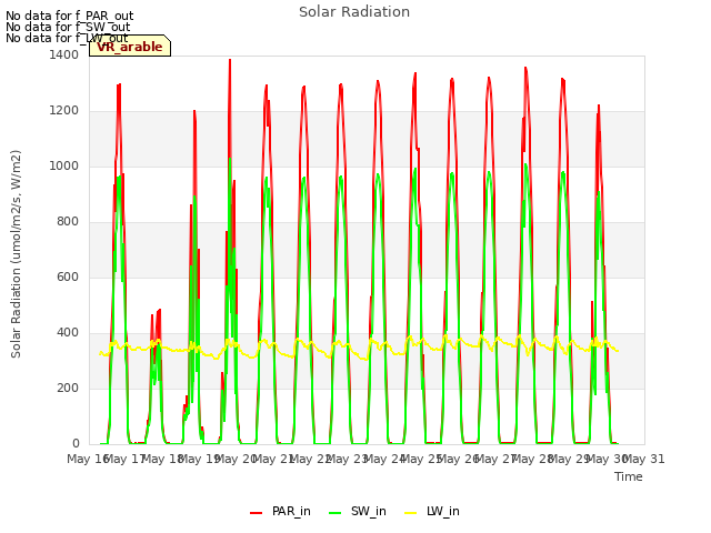 plot of Solar Radiation