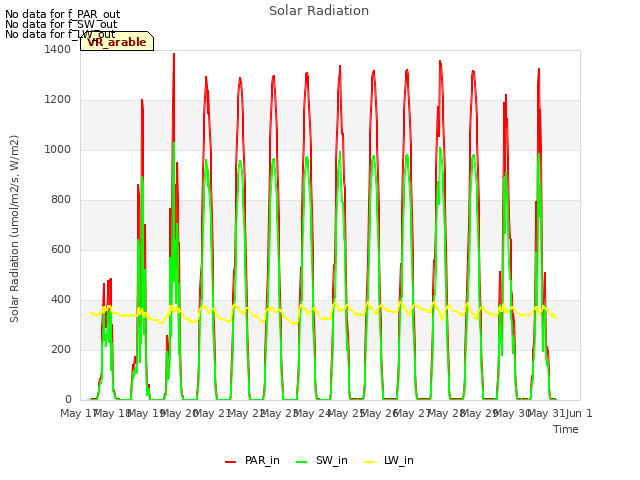 plot of Solar Radiation