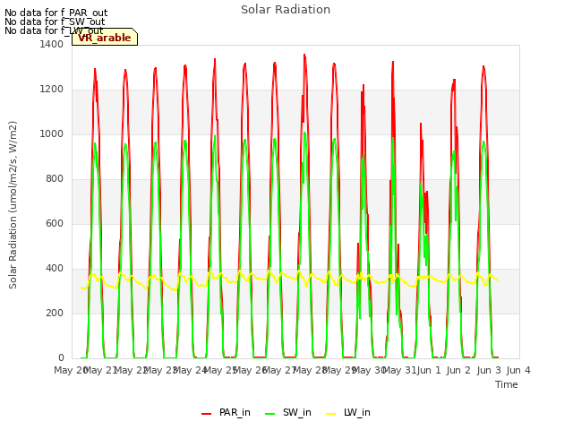 plot of Solar Radiation