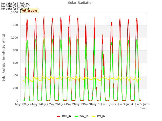 plot of Solar Radiation