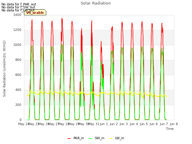 plot of Solar Radiation