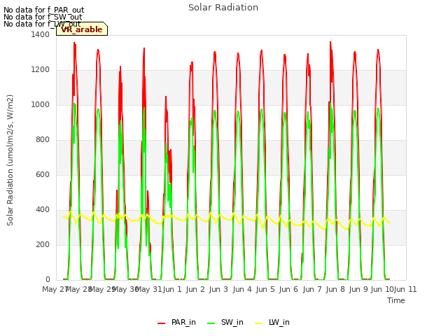 plot of Solar Radiation