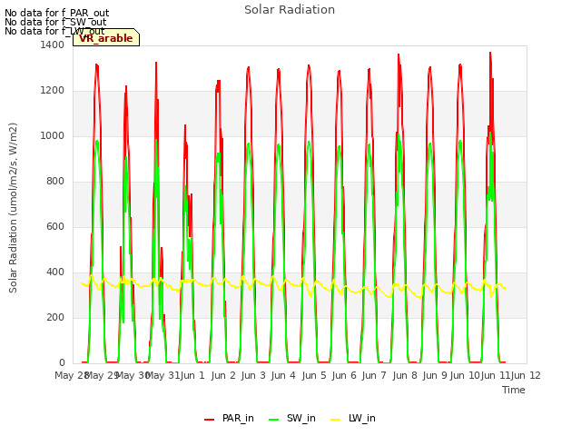 plot of Solar Radiation