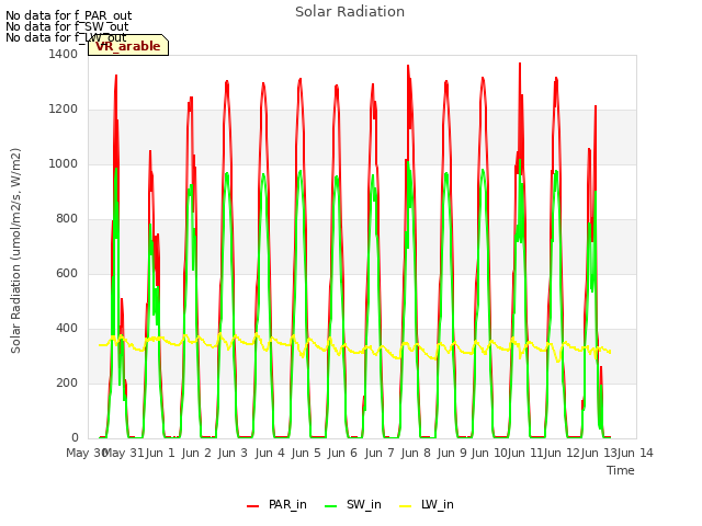 plot of Solar Radiation