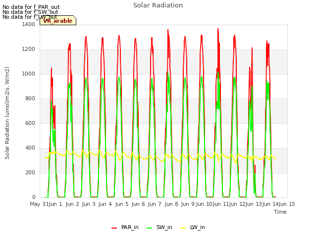 plot of Solar Radiation