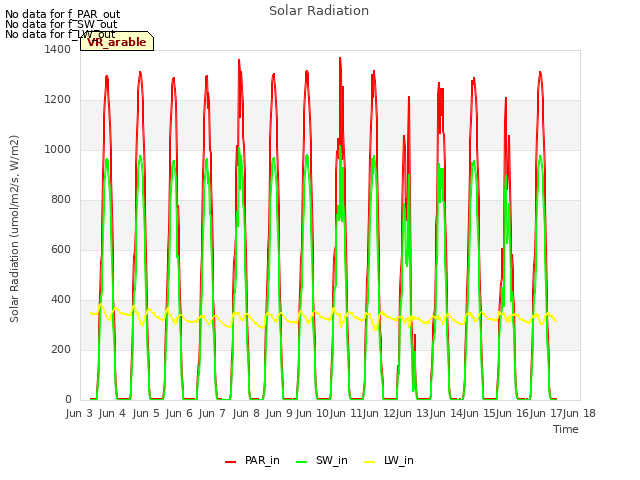 plot of Solar Radiation