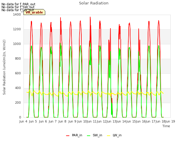 plot of Solar Radiation