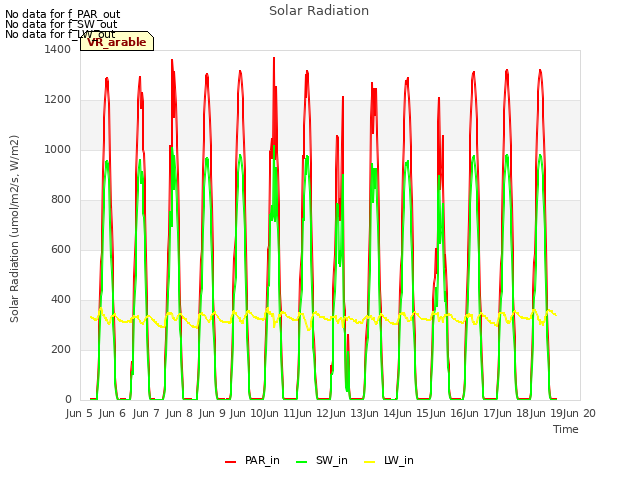 plot of Solar Radiation