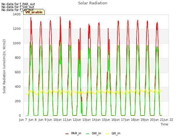 plot of Solar Radiation